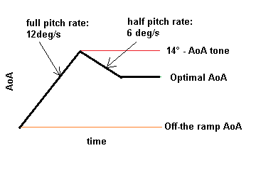 pitch