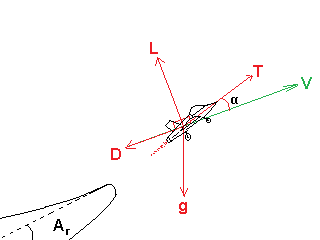 Forces on the Aircraft